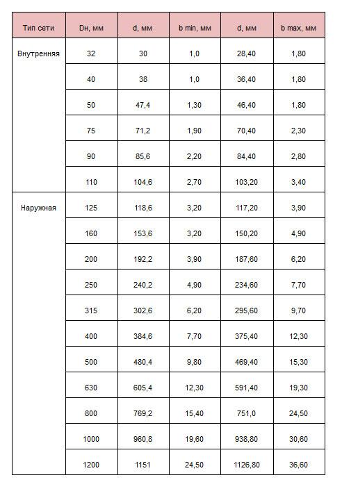 Таблица размеров ПВХ труб