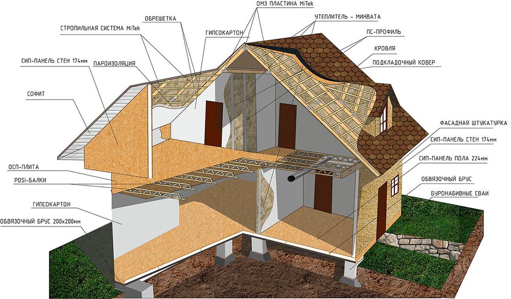 Схема дома из СИП панелей.